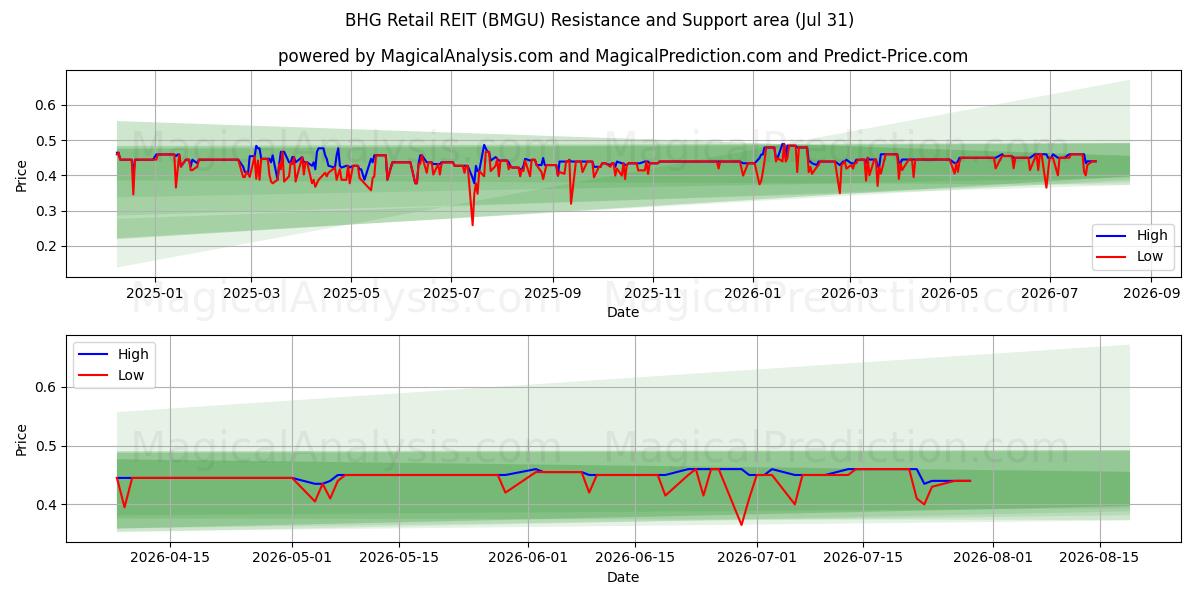  BHG Retail REIT (BMGU) Support and Resistance area (30 Jul) 