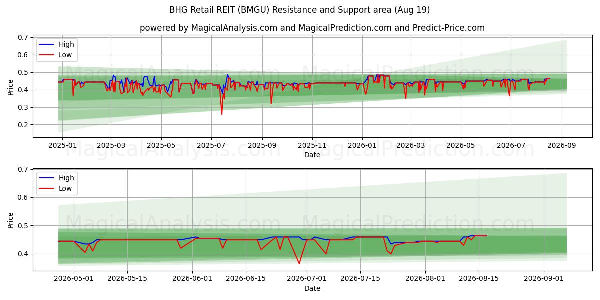  BHG Retail REIT (BMGU) Support and Resistance area (13 Aug) 