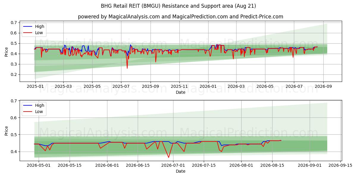  BHG Retail REIT (BMGU) Support and Resistance area (20 Aug) 