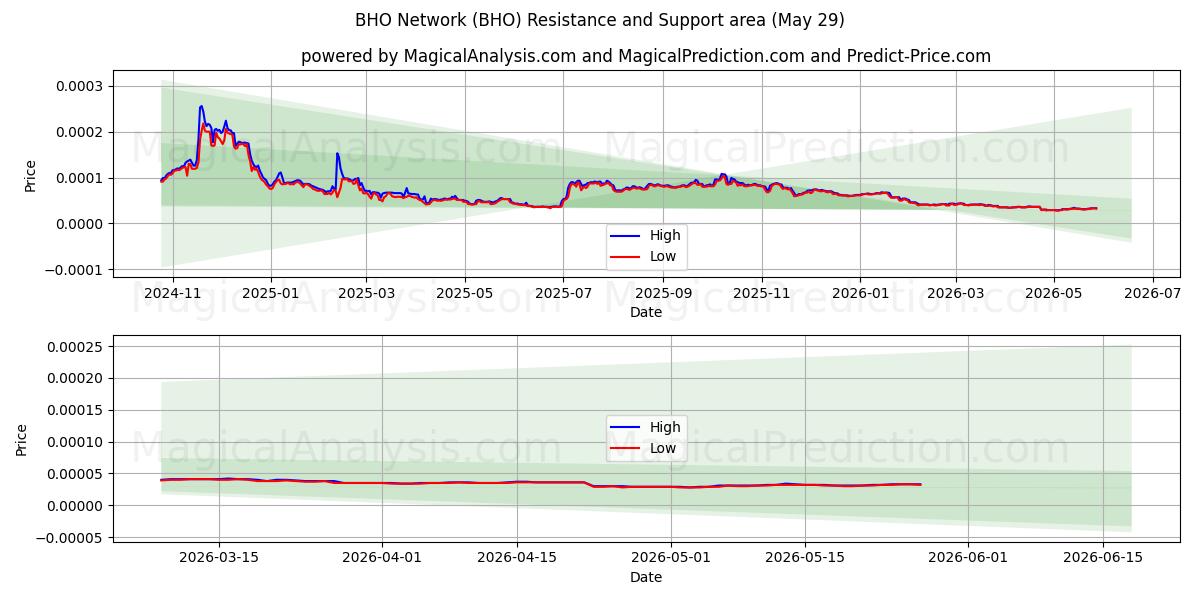  Сеть БХО (BHO) Support and Resistance area (28 May) 