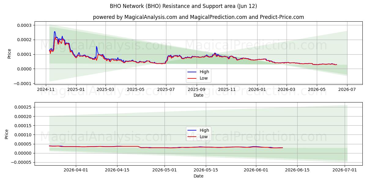  BHO-Netzwerk (BHO) Support and Resistance area (11 Jun) 