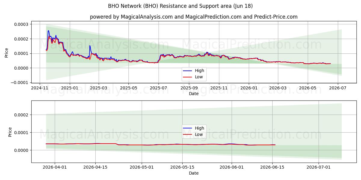  Red BHO (BHO) Support and Resistance area (17 Jun) 