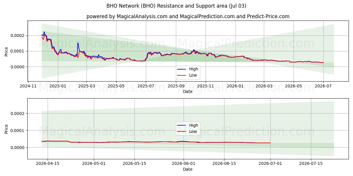  BHO Network (BHO) Support and Resistance area (02 Jul) 