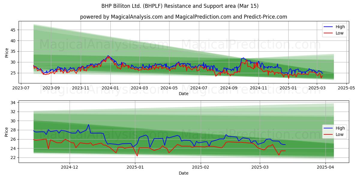  BHP Billiton Ltd. (BHPLF) Support and Resistance area (15 Mar) 