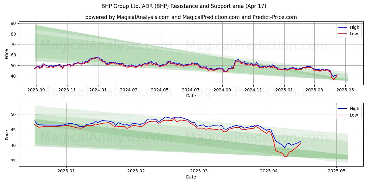  BHP Group Ltd. ADR (BHP) Support and Resistance area (17 Apr) 