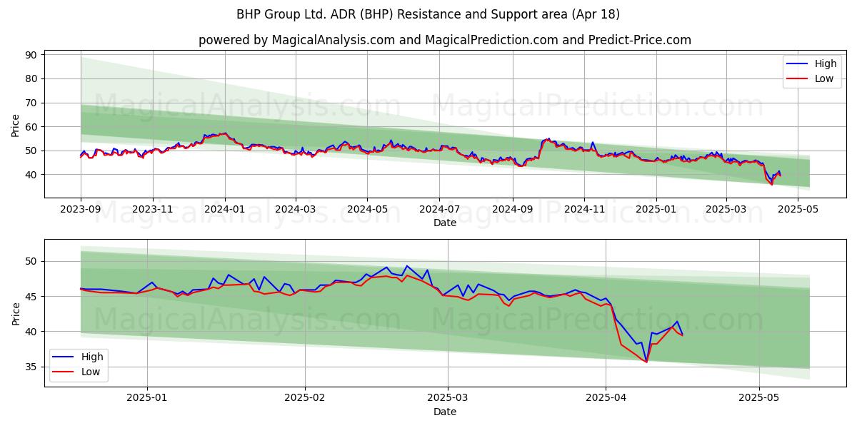  BHP Group Ltd. ADR (BHP) Support and Resistance area (18 Apr) 