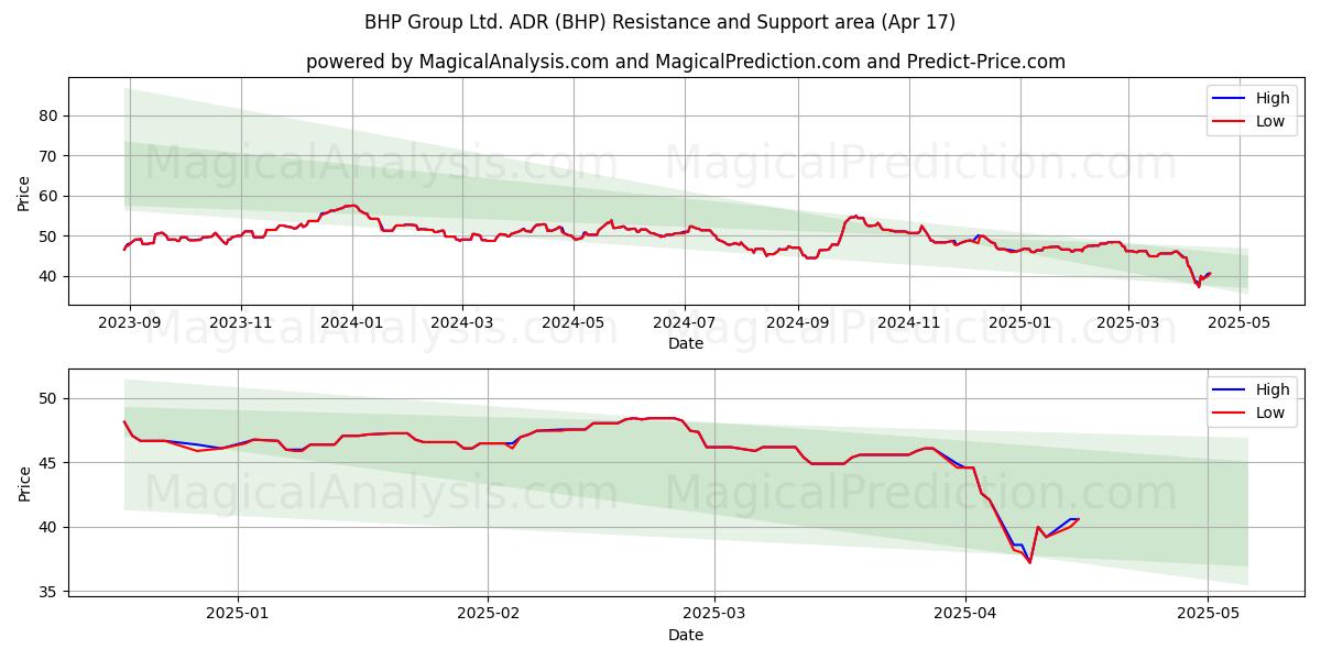  BHP Group Ltd. ADR (BHP) Support and Resistance area (17 Apr) 