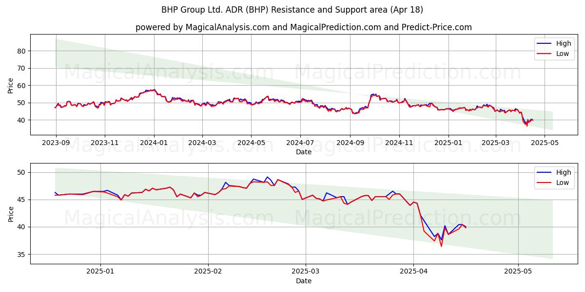  BHP Group Ltd. ADR (BHP) Support and Resistance area (18 Apr) 