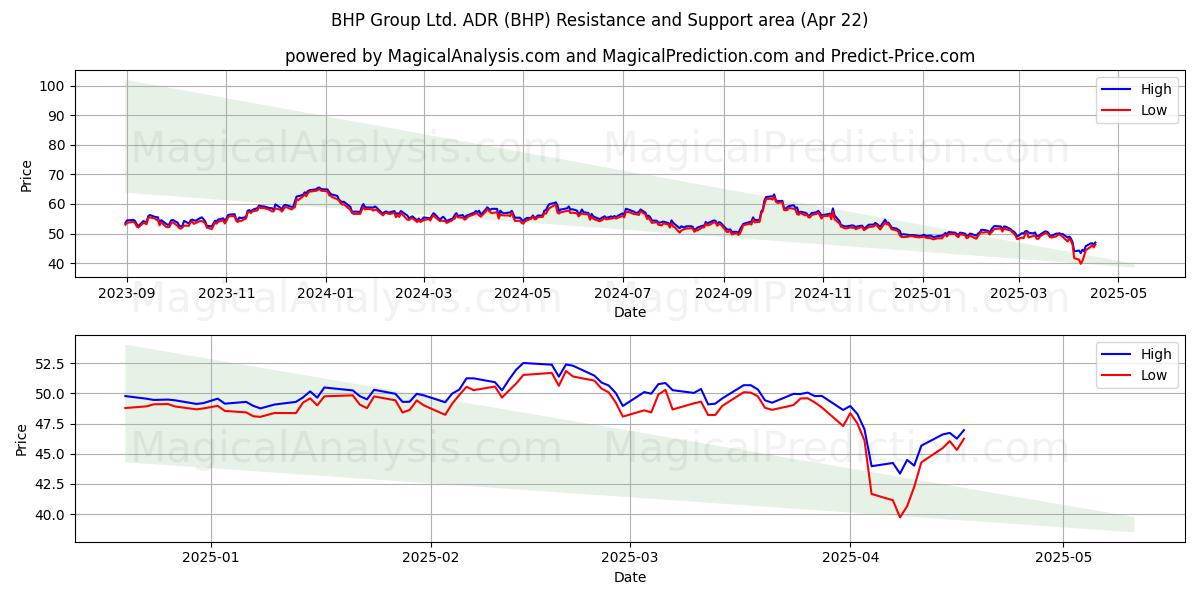  BHP Group Ltd. ADR (BHP) Support and Resistance area (22 Apr) 