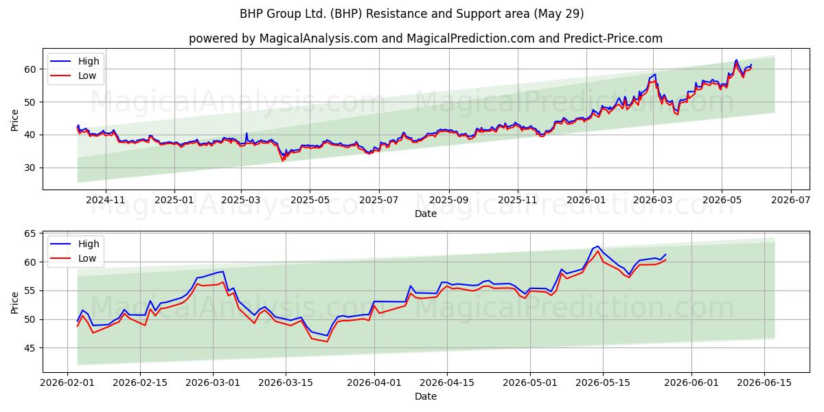  BHP Group Ltd. (BHP) Support and Resistance area (28 May) 