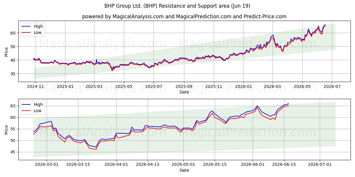  BHP Group Ltd. (BHP) Support and Resistance area (18 Jun) 
