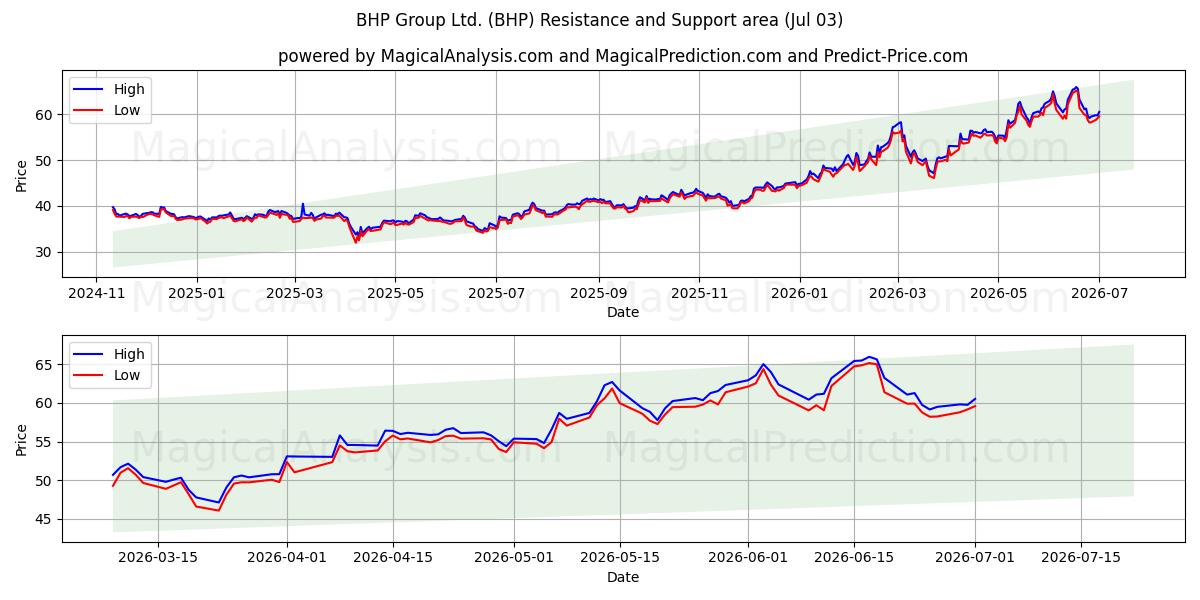  BHP Group Ltd. (BHP) Support and Resistance area (02 Jul) 