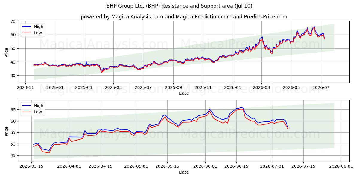  BHP Group Ltd. (BHP) Support and Resistance area (09 Jul) 