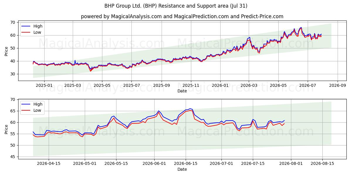  BHP Group Ltd. (BHP) Support and Resistance area (30 Jul) 