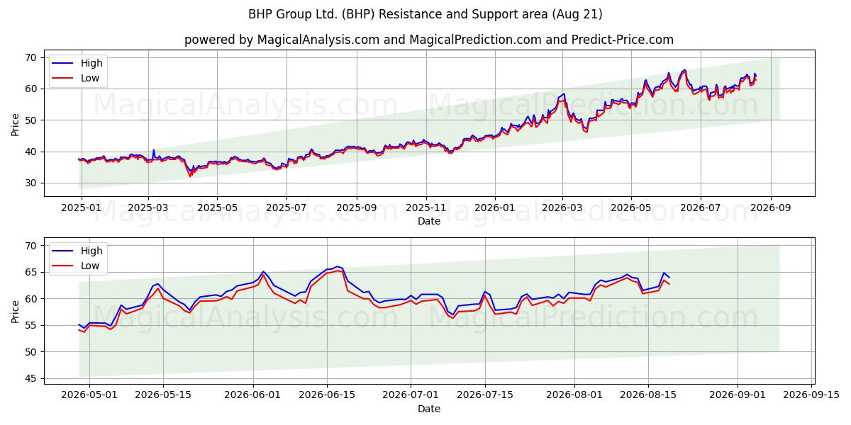  BHP Group Ltd. (BHP) Support and Resistance area (20 Aug) 