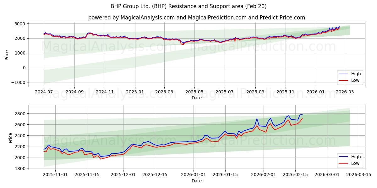  BHP Group Ltd. (BHP) Support and Resistance area (19 Feb) 