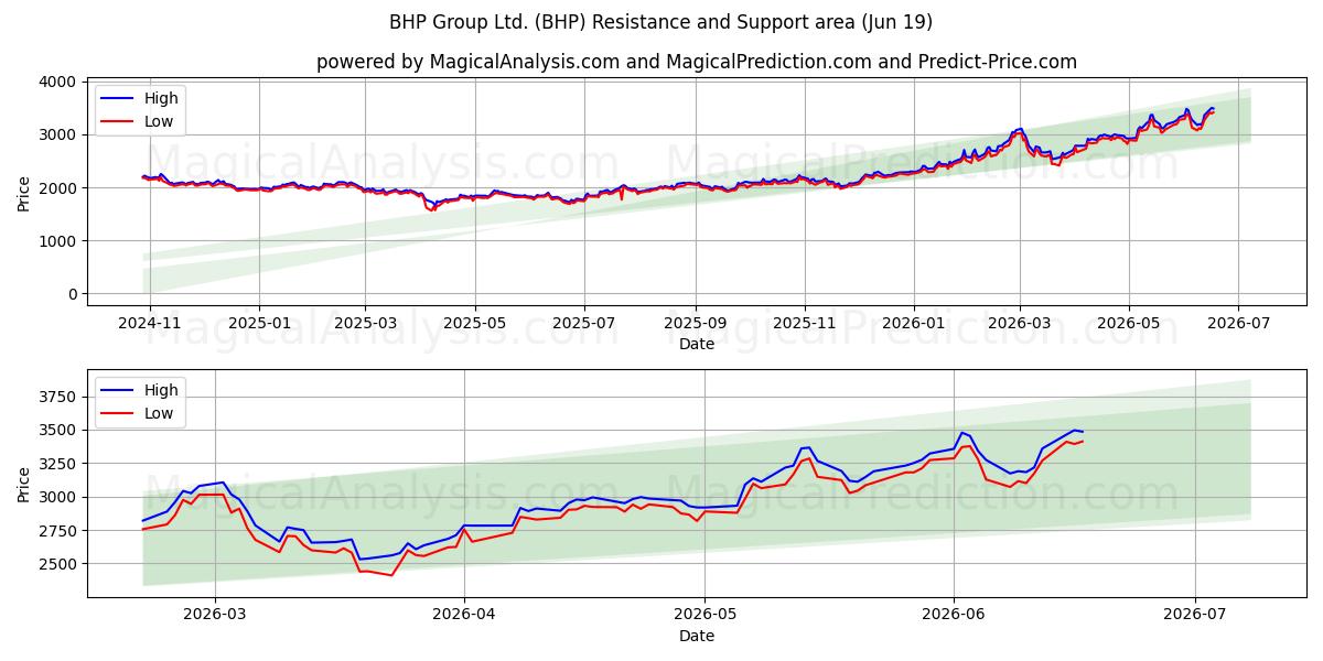  BHP Group Ltd. (BHP) Support and Resistance area (18 Jun) 