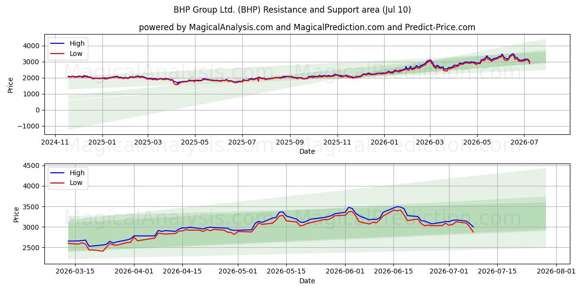  BHP Group Ltd. (BHP) Support and Resistance area (09 Jul) 