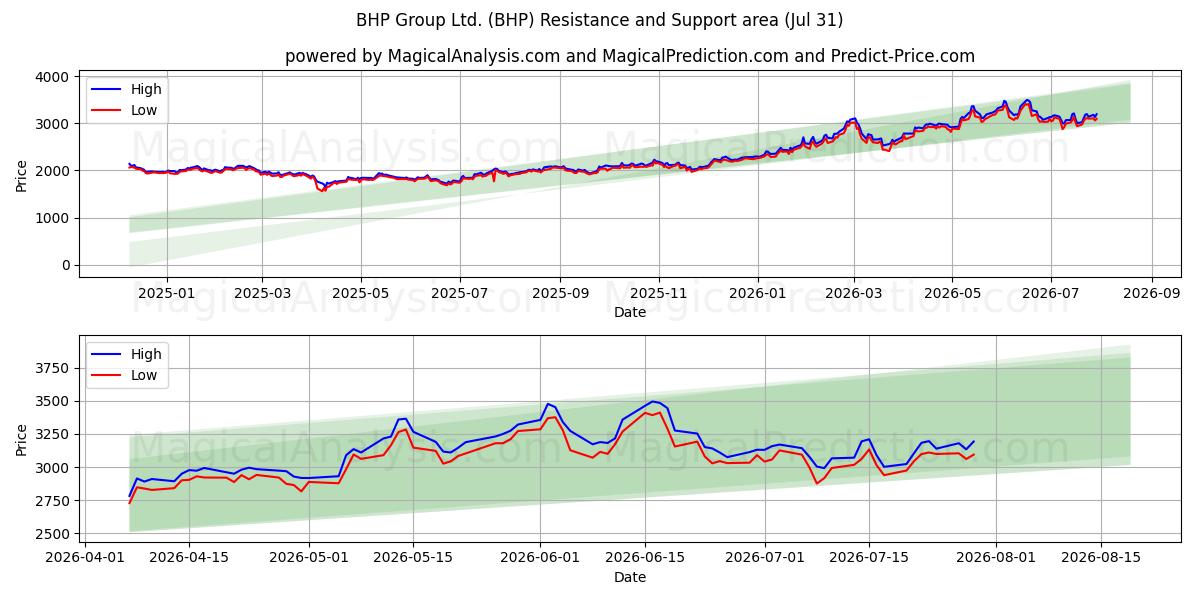  BHP Group Ltd. (BHP) Support and Resistance area (30 Jul) 