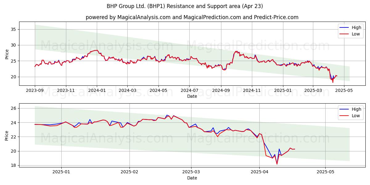  BHP Group Ltd. (BHP1) Support and Resistance area (23 Apr) 