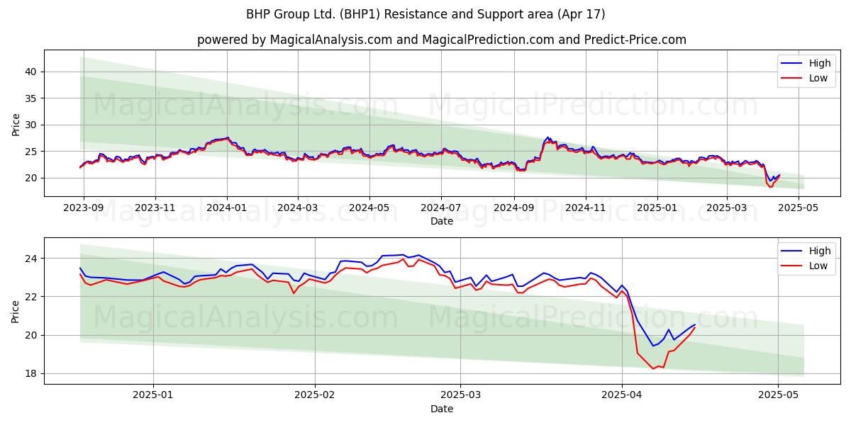 BHP Group Ltd. (BHP1) Support and Resistance area (17 Apr) 