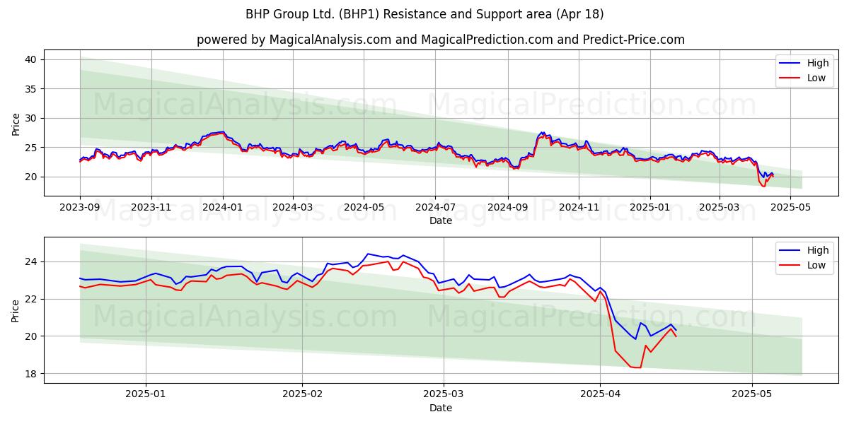  BHP Group Ltd. (BHP1) Support and Resistance area (18 Apr) 