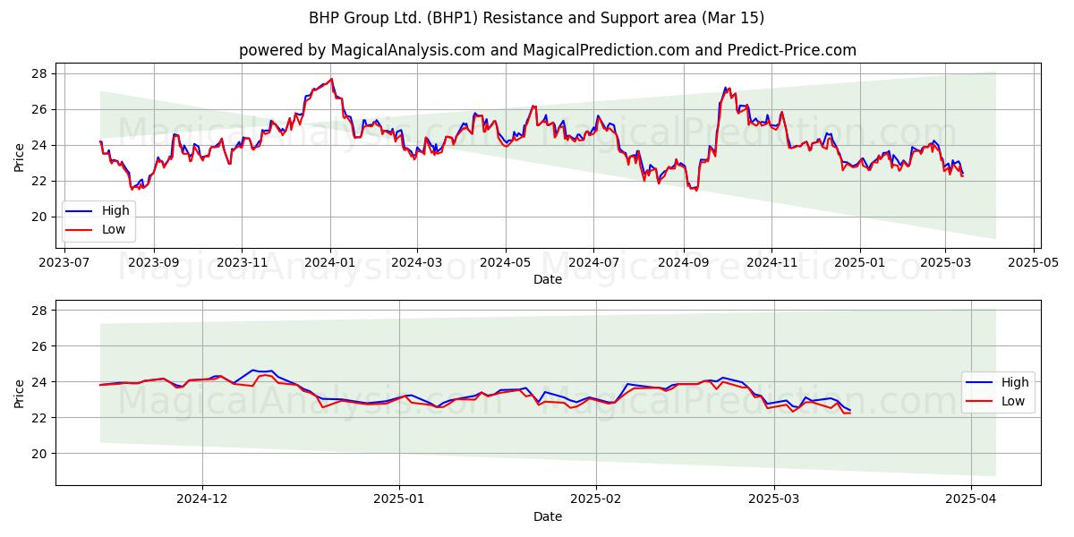  BHP Group Ltd. (BHP1) Support and Resistance area (15 Mar) 