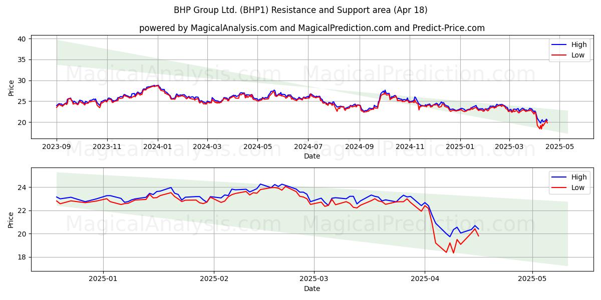  BHP Group Ltd. (BHP1) Support and Resistance area (18 Apr) 