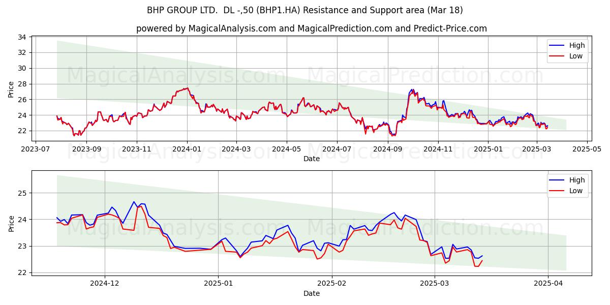  BHP GROUP LTD.  DL -,50 (BHP1.HA) Support and Resistance area (18 Mar) 