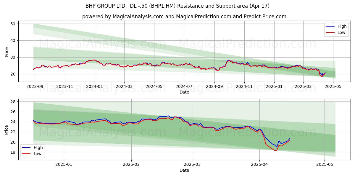  BHP GROUP LTD.  DL -,50 (BHP1.HM) Support and Resistance area (17 Apr) 