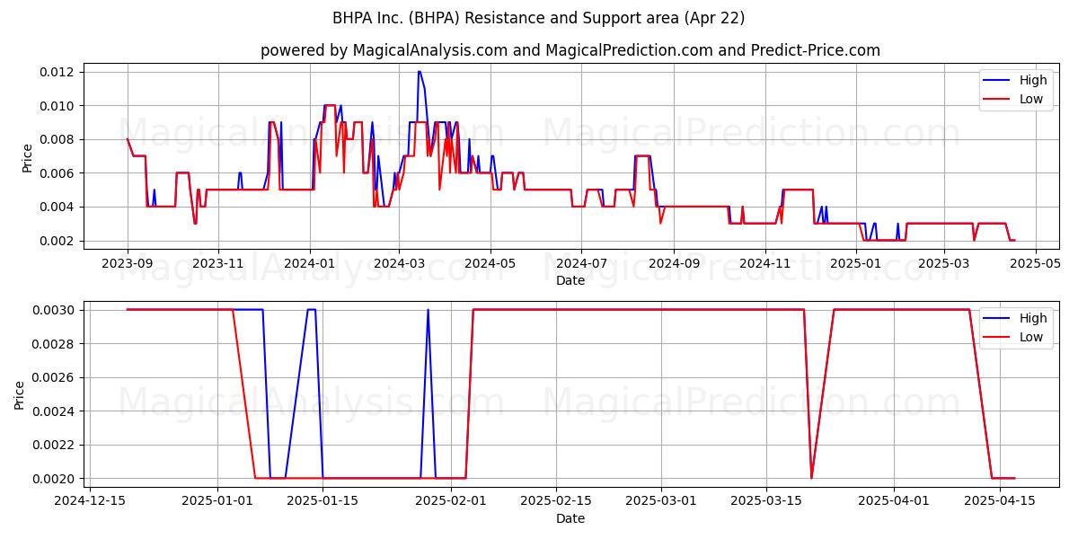  BHPA Inc. (BHPA) Support and Resistance area (22 Apr) 