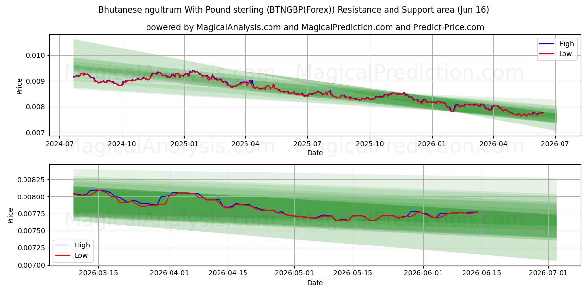  Bhutanese ngultrum met pond sterling (BTNGBP(Forex)) Support and Resistance area (15 Jun) 