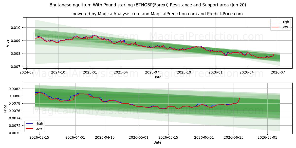  Ngultrum butanês com libra esterlina (BTNGBP(Forex)) Support and Resistance area (19 Jun) 