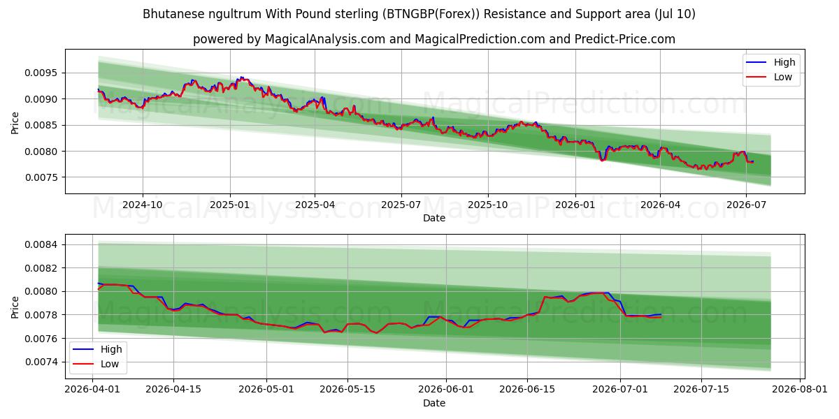  Bhutanese ngultrum With Pound sterling (BTNGBP(Forex)) Support and Resistance area (09 Jul) 