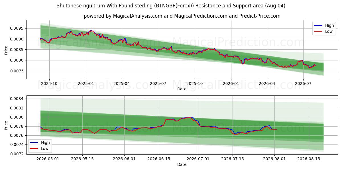  Ngultrum butanês com libra esterlina (BTNGBP(Forex)) Support and Resistance area (03 Aug) 