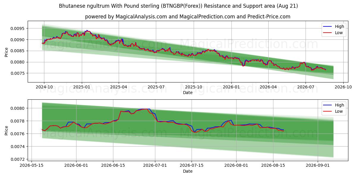  不丹努尔特鲁姆 与 英镑 (BTNGBP(Forex)) Support and Resistance area (18 Aug) 