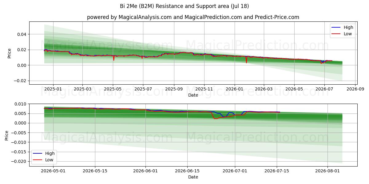  Bi 2Me (B2M) Support and Resistance area (17 Jul) 