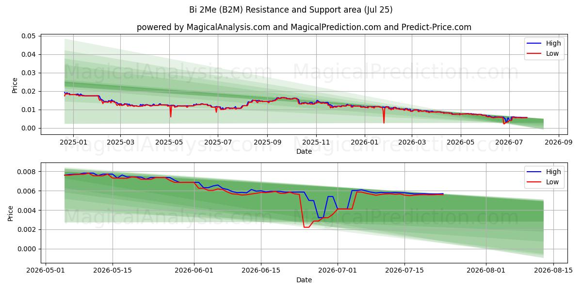  Bi2Me (B2M) Support and Resistance area (24 Jul) 