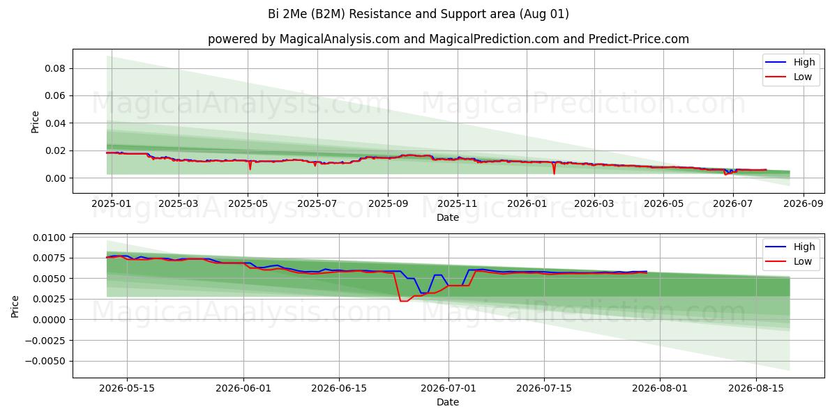  بي 2 مي (B2M) Support and Resistance area (31 Jul) 