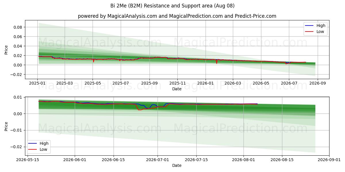  Bi2Me (B2M) Support and Resistance area (07 Aug) 