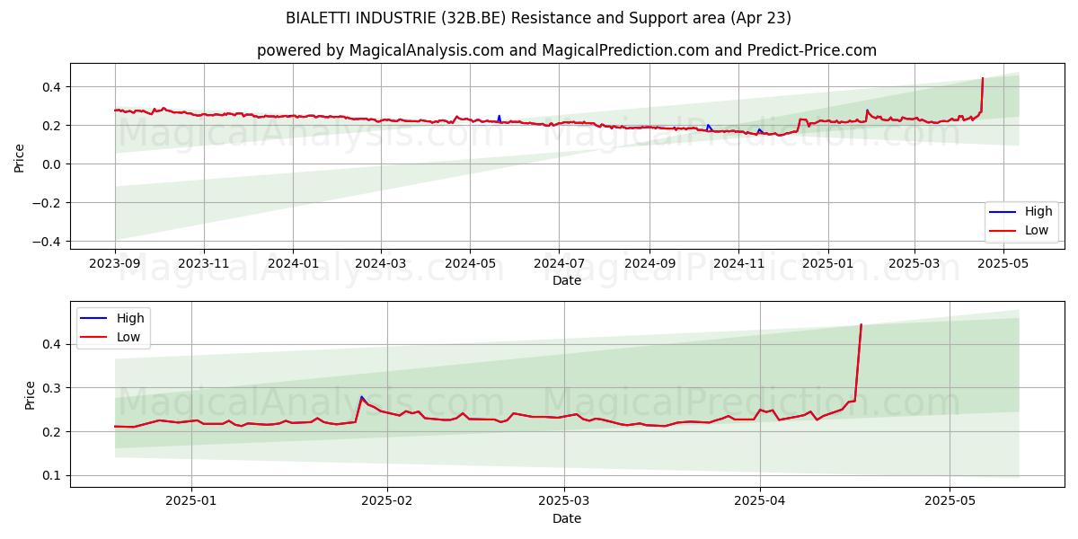  BIALETTI INDUSTRIE (32B.BE) Support and Resistance area (23 Apr) 