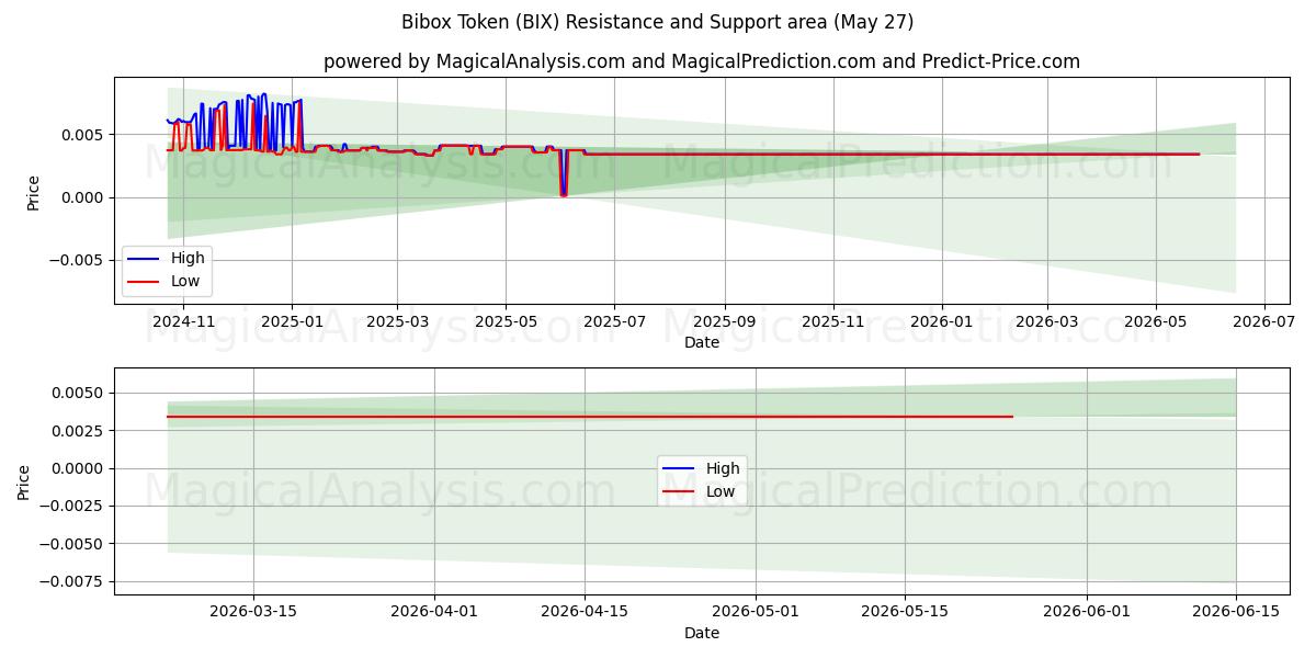  비박스 토큰 (BIX) Support and Resistance area (26 May) 