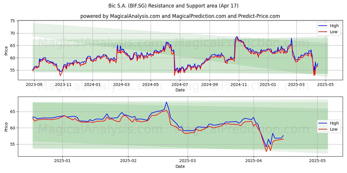  Bic S.A. (BIF.SG) Support and Resistance area (17 Apr) 