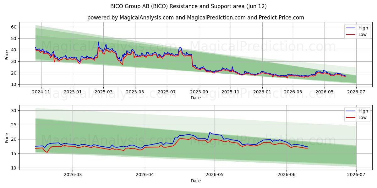  BICO Group AB (BICO) Support and Resistance area (11 Jun) 