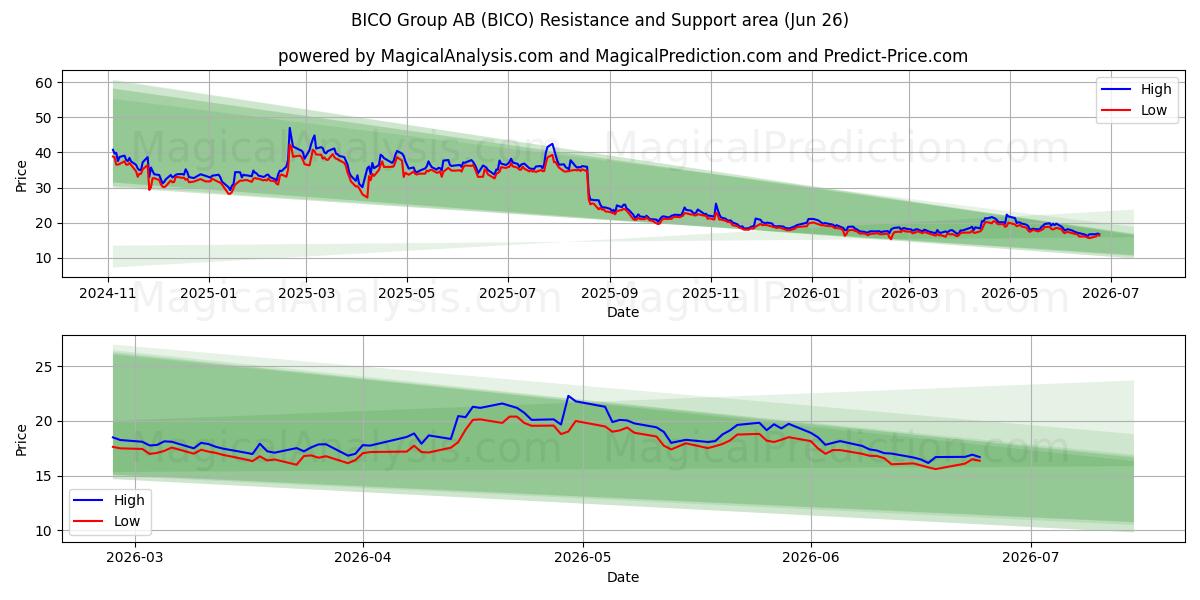  BICO Group AB (BICO) Support and Resistance area (25 Jun) 