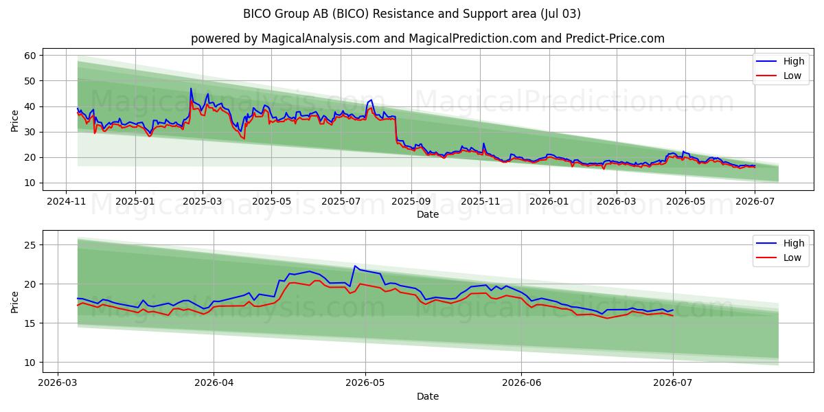  BICO Group AB (BICO) Support and Resistance area (02 Jul) 