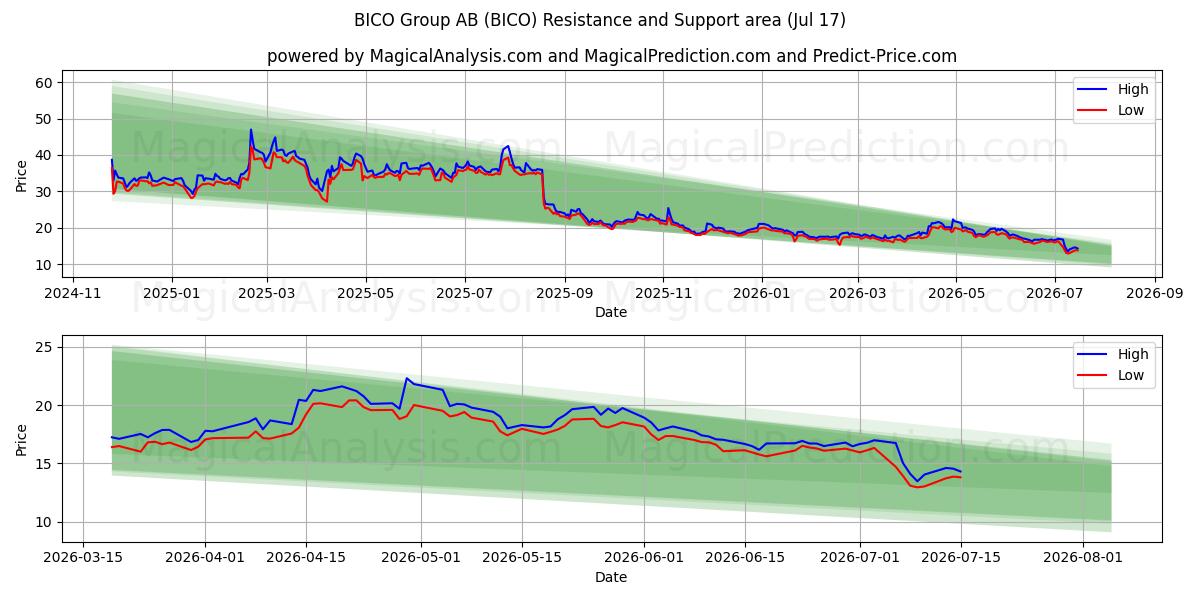  BICO Group AB (BICO) Support and Resistance area (16 Jul) 