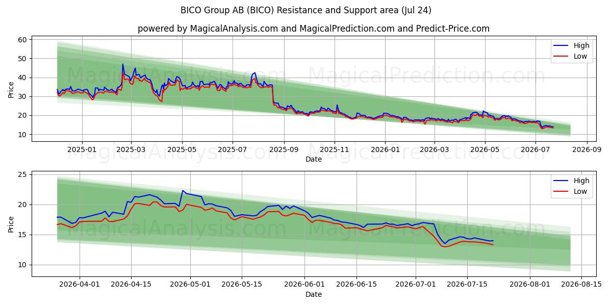  BICO Group AB (BICO) Support and Resistance area (23 Jul) 