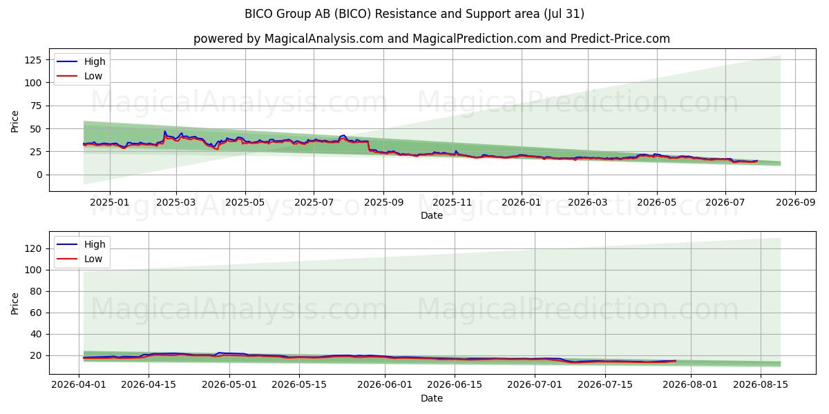  BICO Group AB (BICO) Support and Resistance area (30 Jul) 