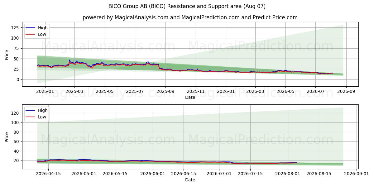  BICO Group AB (BICO) Support and Resistance area (06 Aug) 